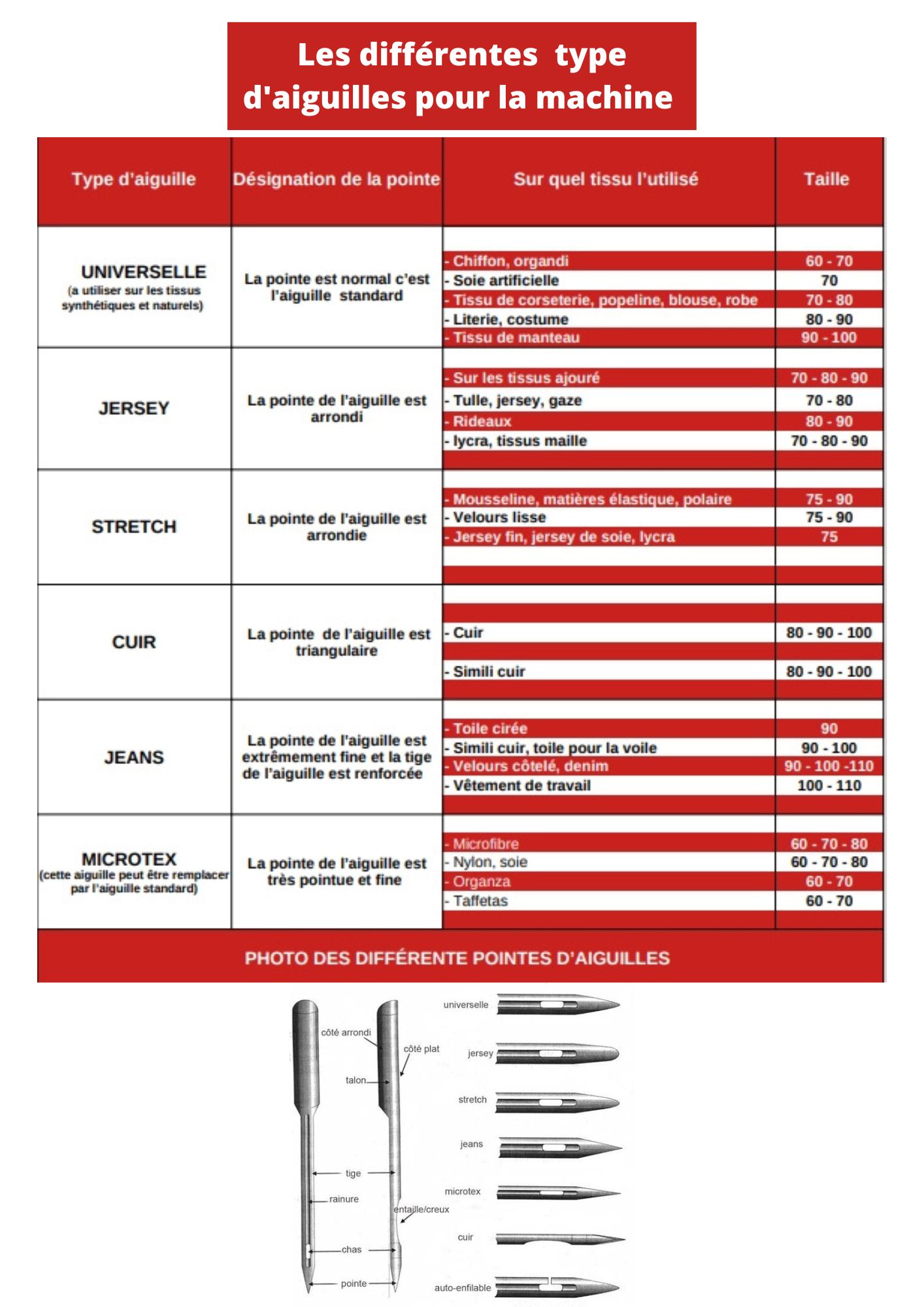les differentes type d'aiguilles machine à coudre 